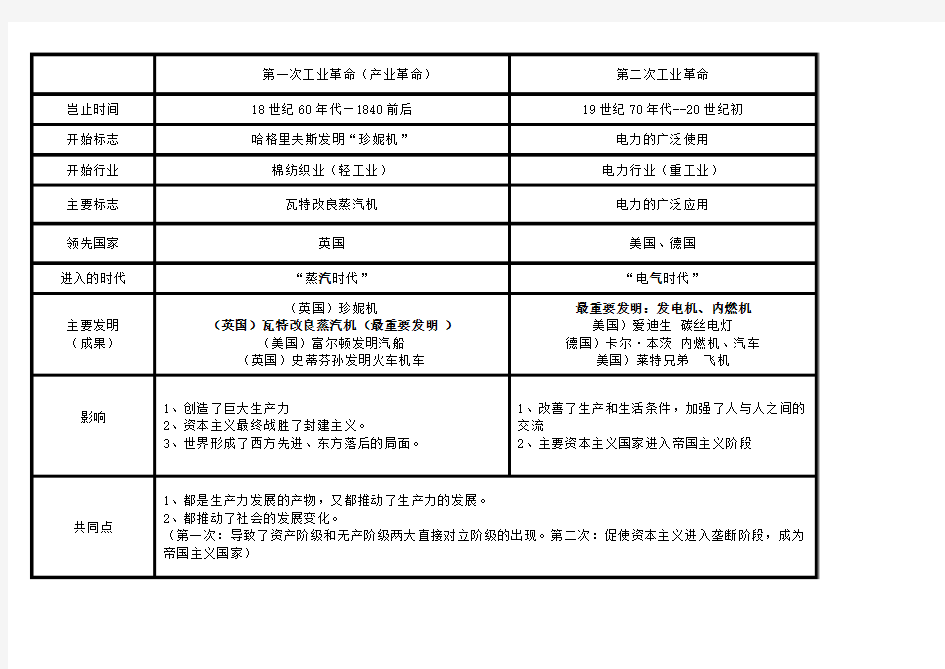 工业革命对比表