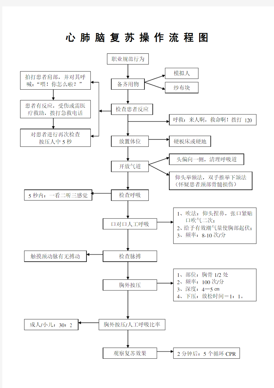 (完整word版)心肺脑复苏操作流程图(含完整流程图)