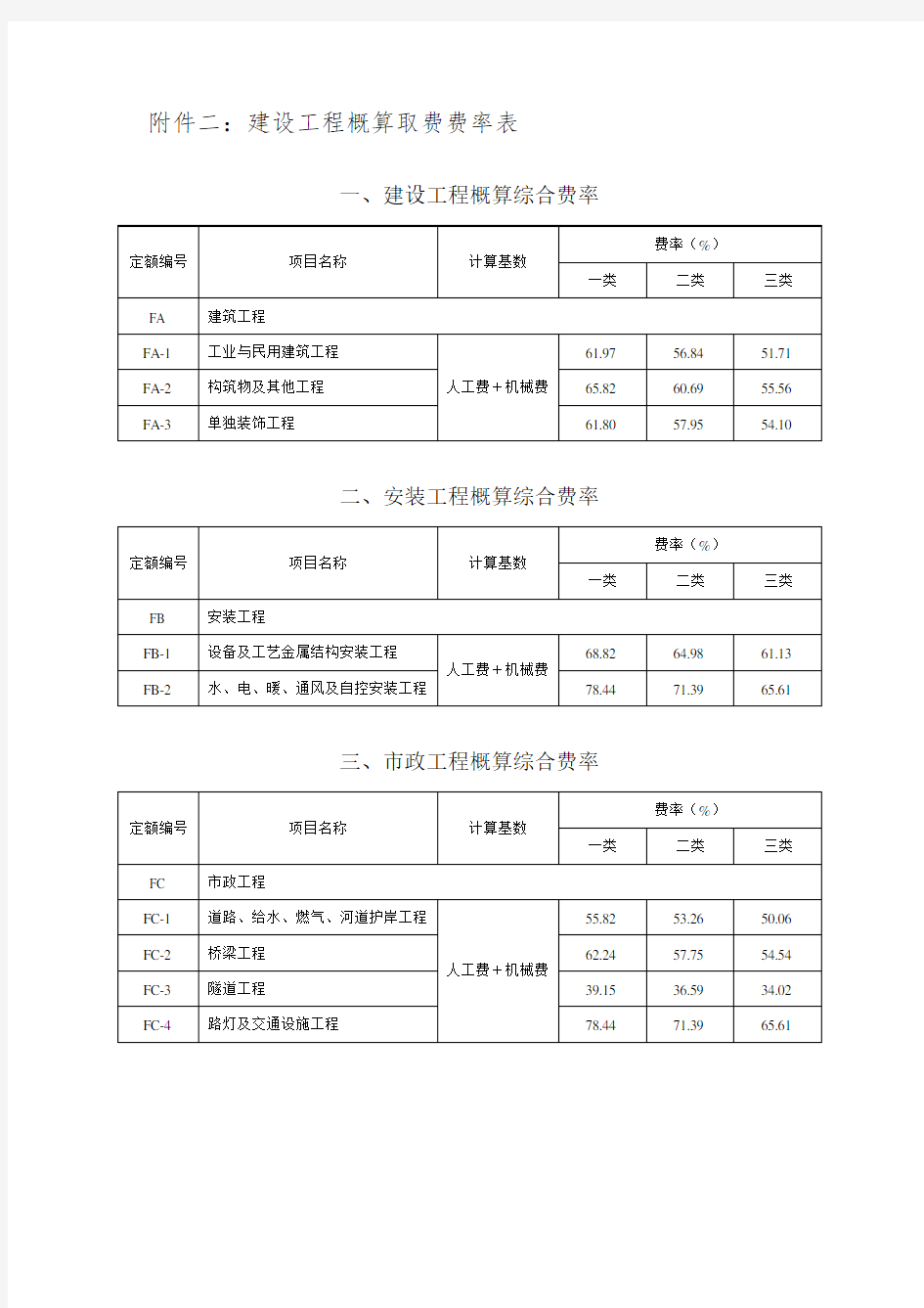 建设工程概算取费费率表