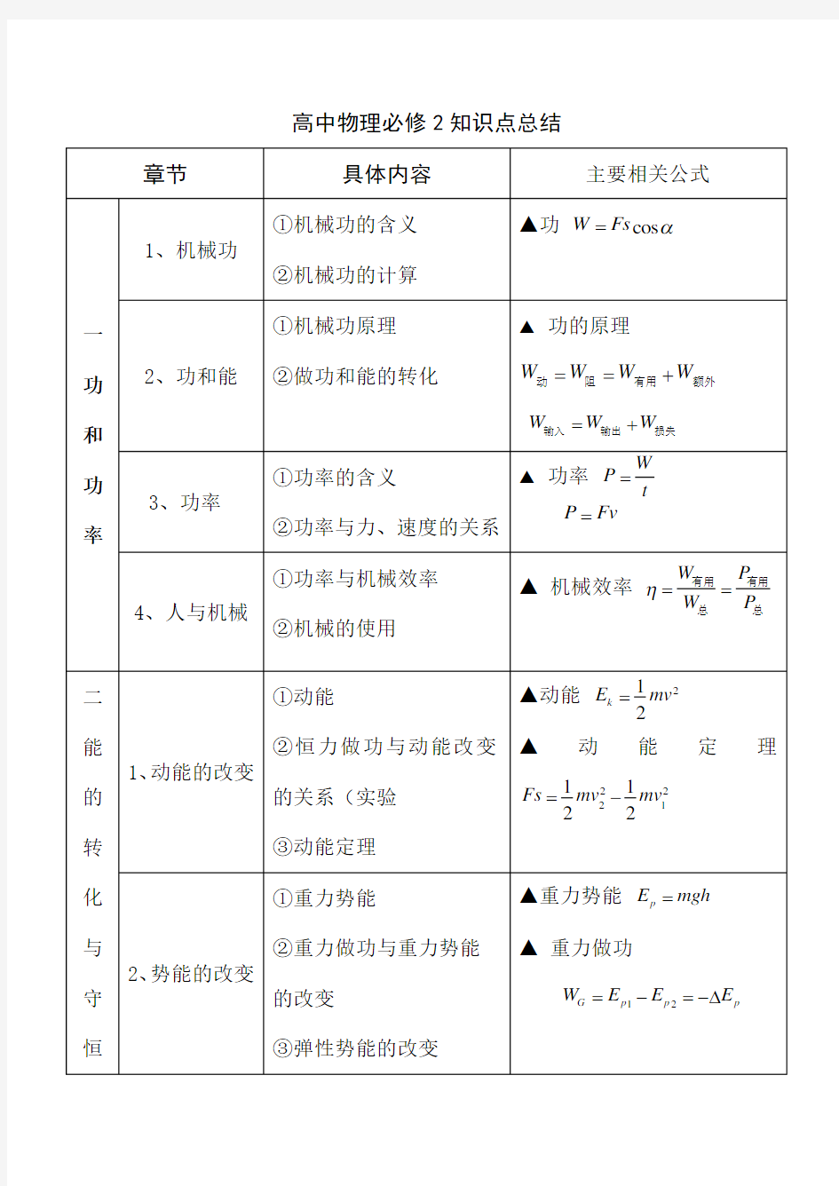 高中物理必修知识点总结