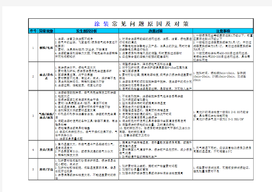 常见问题处理方法指引手册