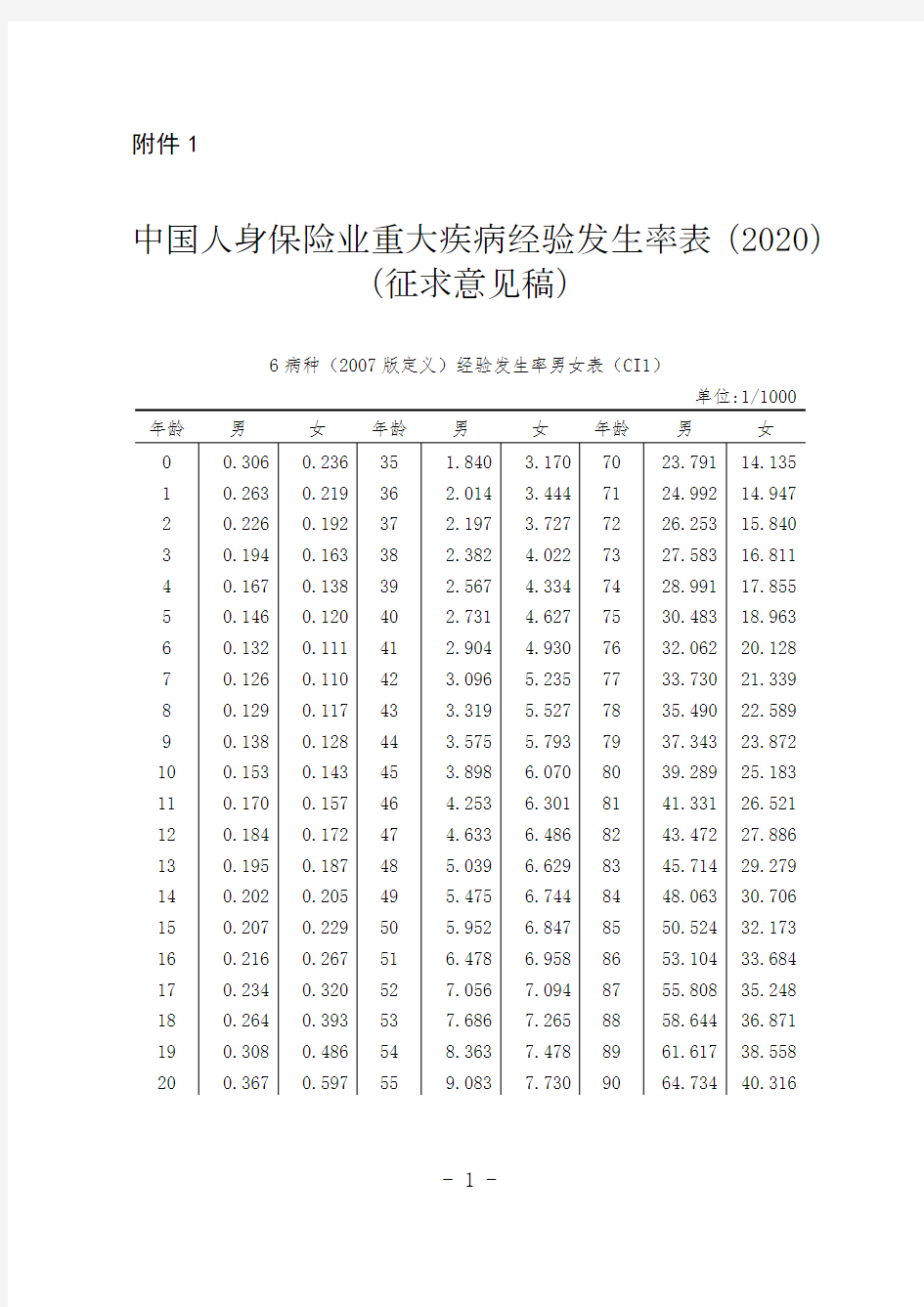 中国人身保险业重大疾病经验发生率表(2020)(征求意见稿)_1(2007版定义)