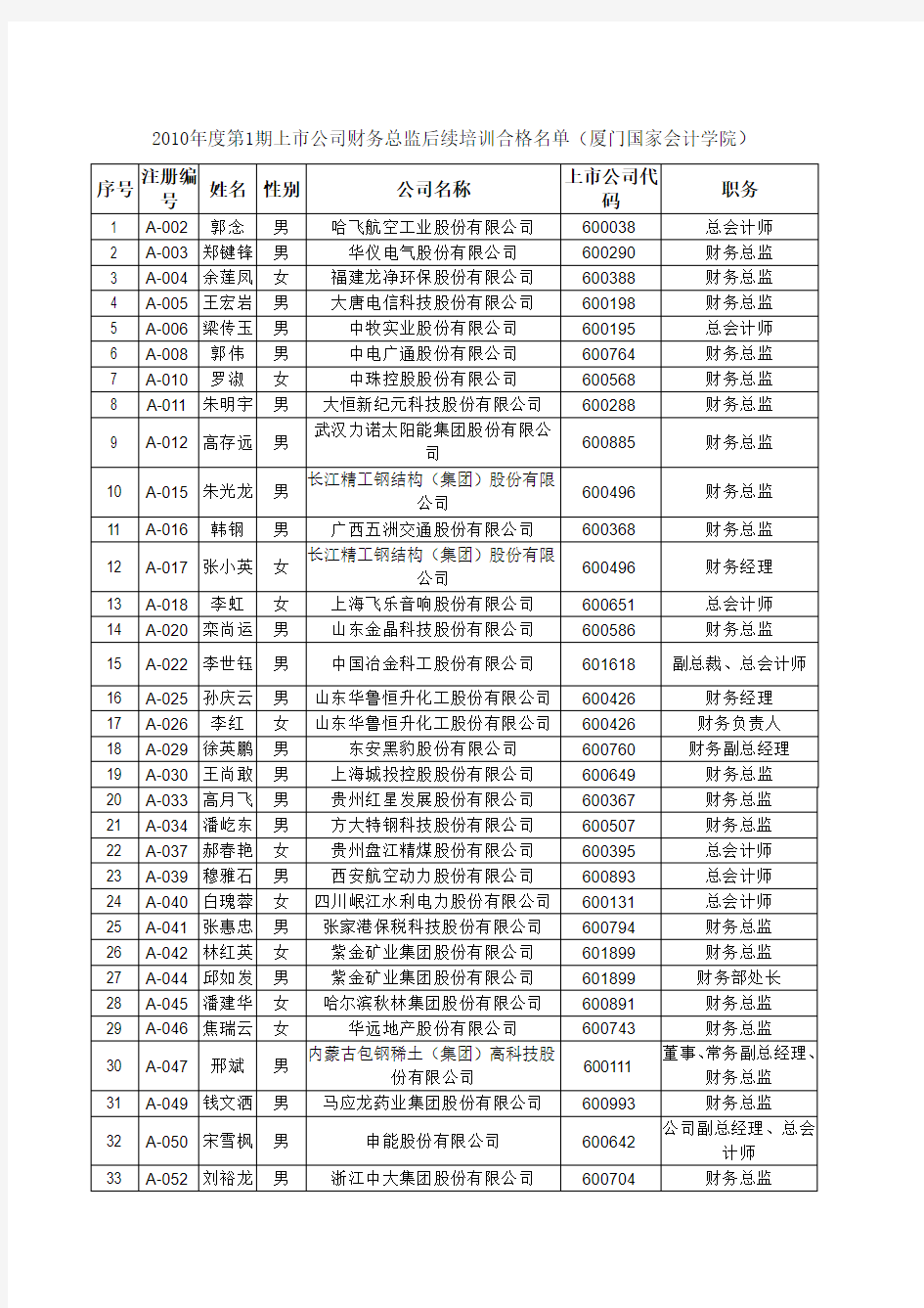 企业财务总监姓名