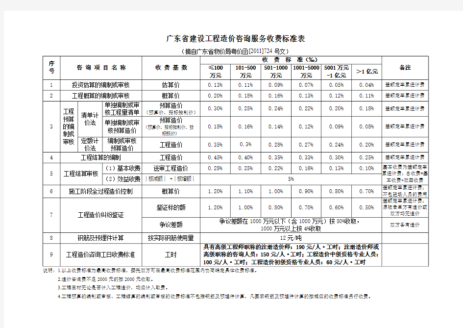 广东建设工程造价咨询服务收费标准表