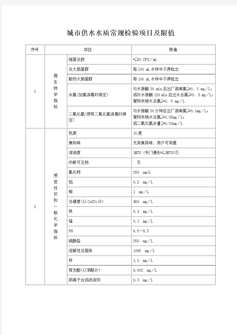 城市供水水质常规检验项目及限值