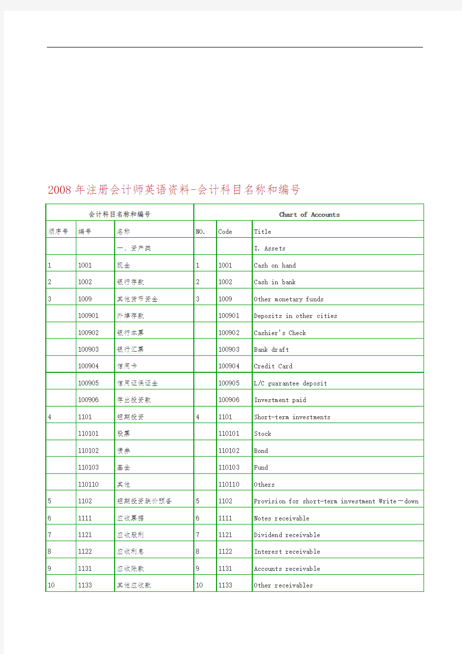 会计科目名称与编号