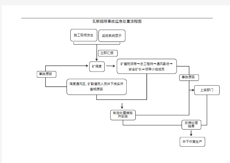 瓦斯超限事故应急处置流程图