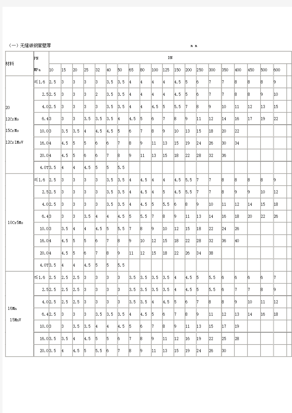 管道壁厚对照表