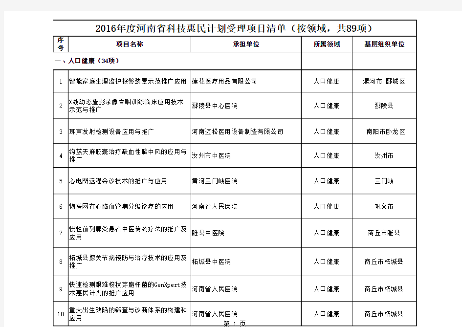 2016年度河南省科技惠民计划受理项目清单