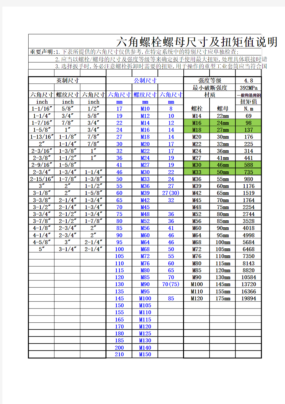 六角螺栓螺母尺寸及扭矩值说明