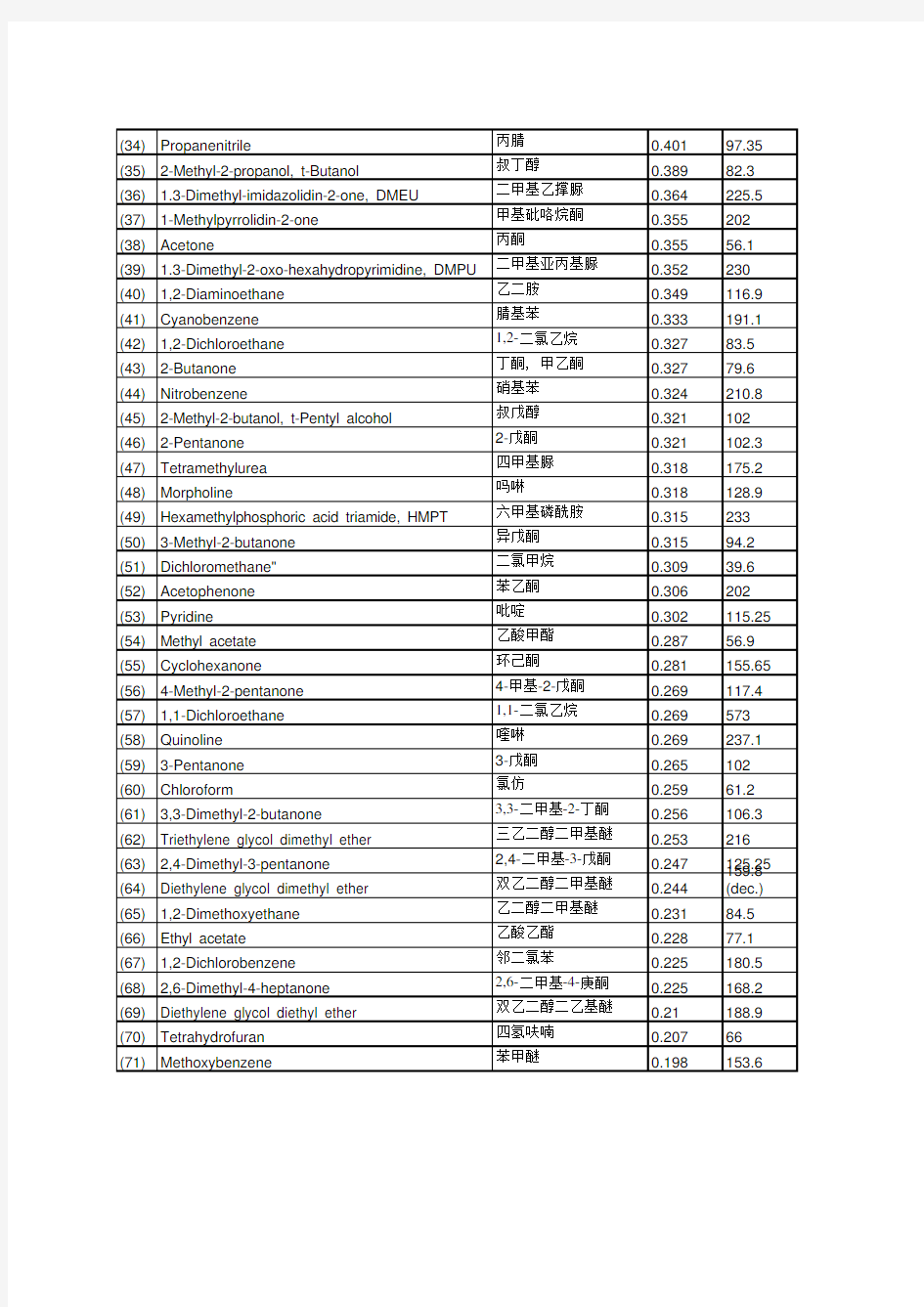 100种有机溶剂的极性和其他物理常数列表