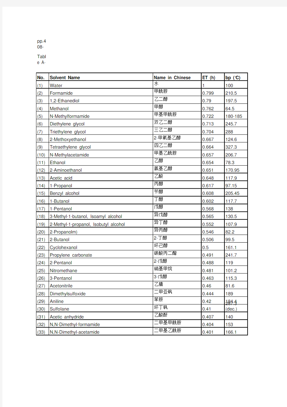 100种有机溶剂的极性和其他物理常数列表