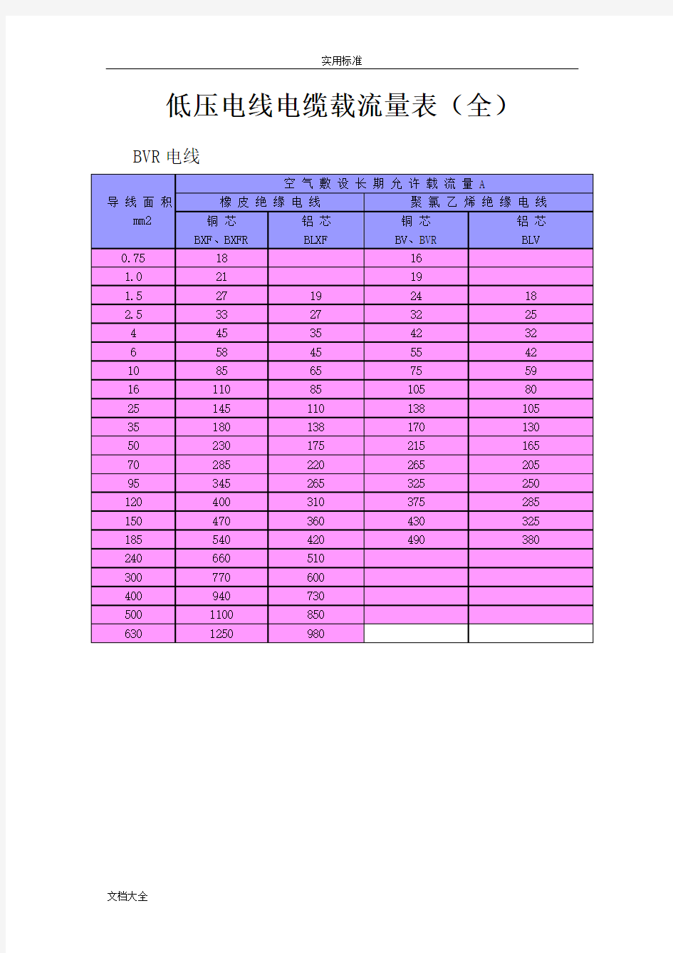 低压电线电缆载流量表(全)40392