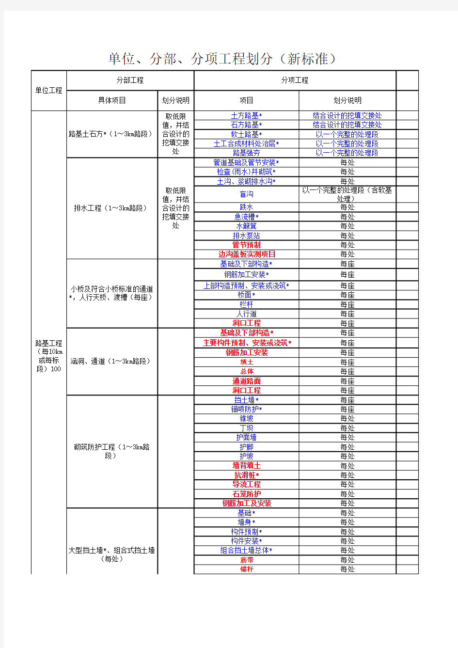 单位、分部、分项工程划分(新标准)