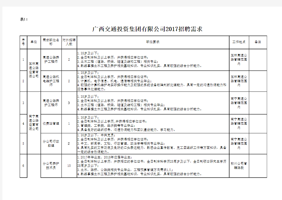 广西交通投资集团有限公司2017招聘需求