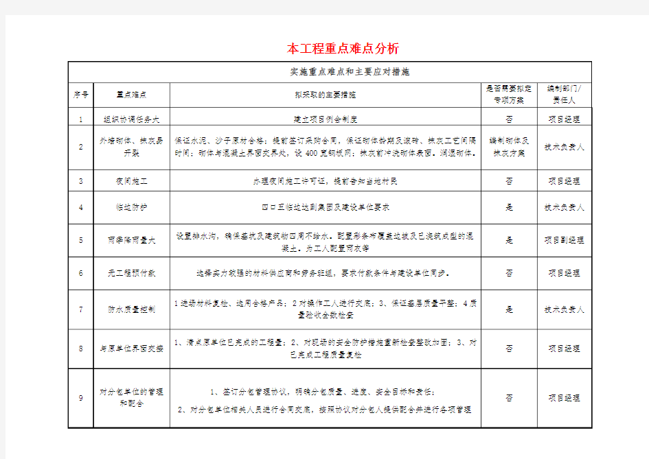 建筑工程实施重点难点和主要应对措施