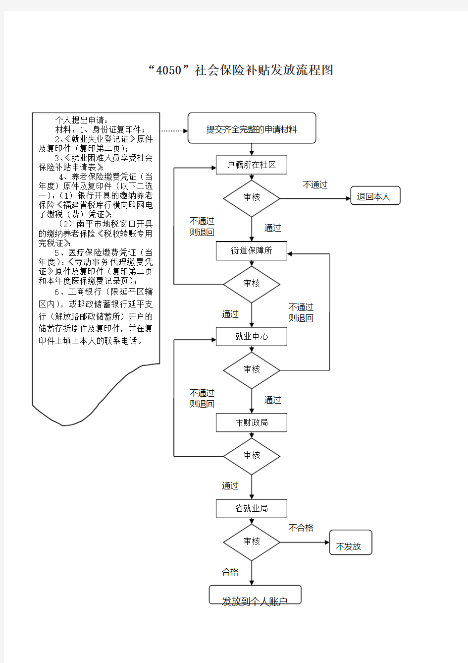 申领失业保险金业务流程图