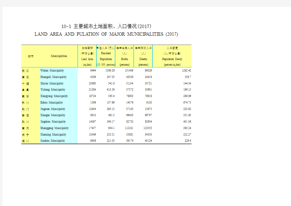 2019湖北省统计局年鉴-主要城市土地面积、人口情况(2017)