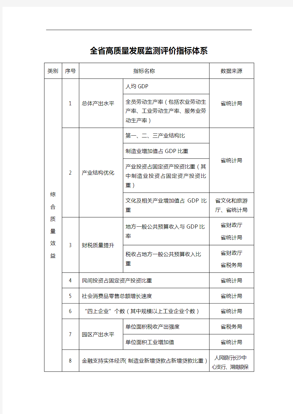 全省高质量发展监测评价指标体系