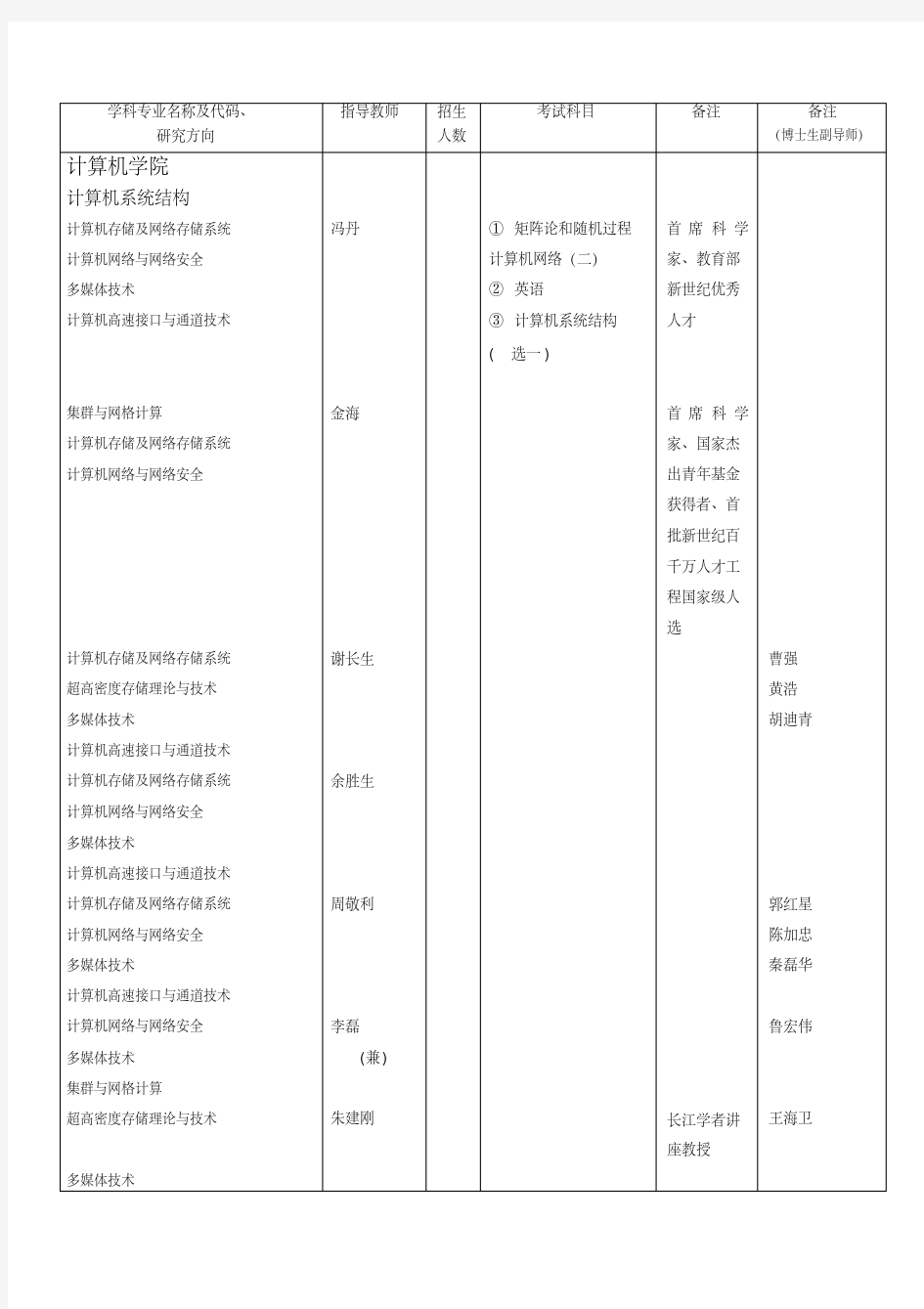 学科专业名称及代码