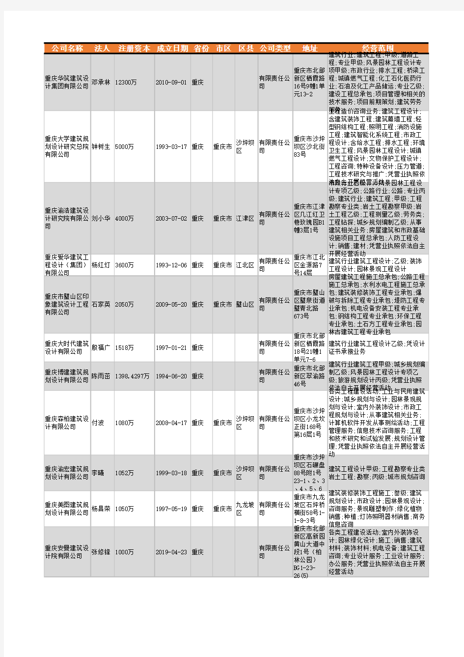 2021年重庆市建筑工程设计公司企业名录1517家