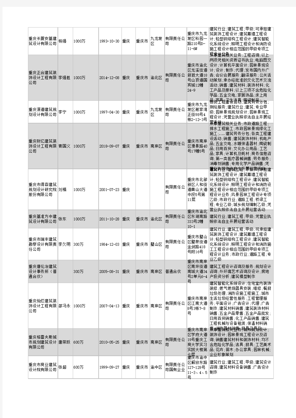 2021年重庆市建筑工程设计公司企业名录1517家