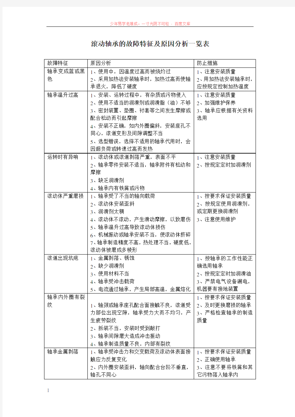 滚动轴承的故障特征及原因分析一览表