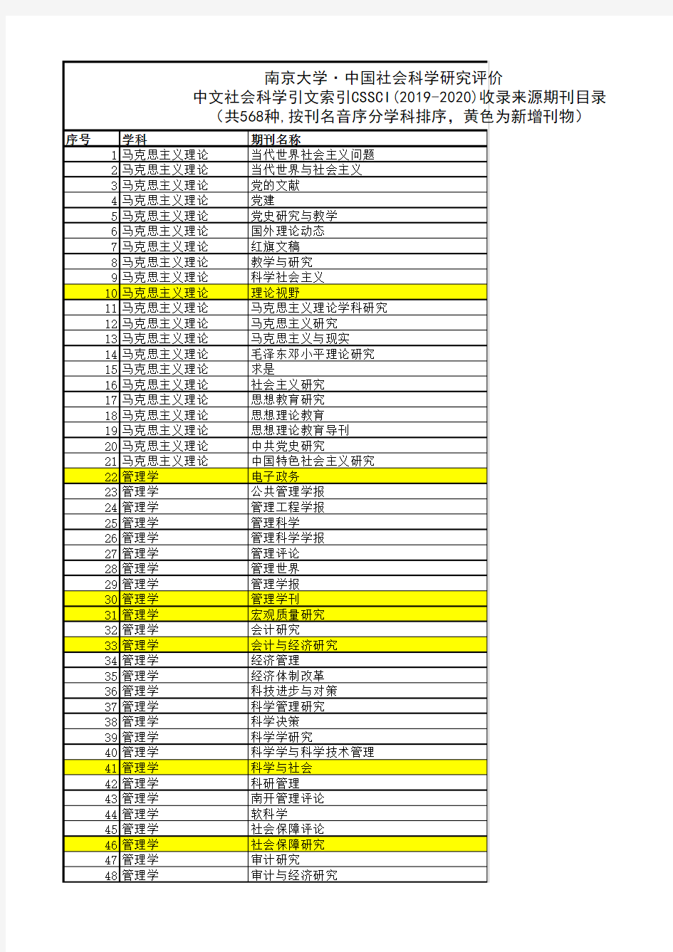 CSSCI中文社会科学引文索引(2019-2020)收录来源期刊目录(含扩展版)