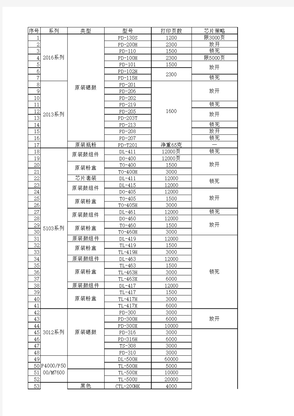 奔图打印机耗材型号对照表