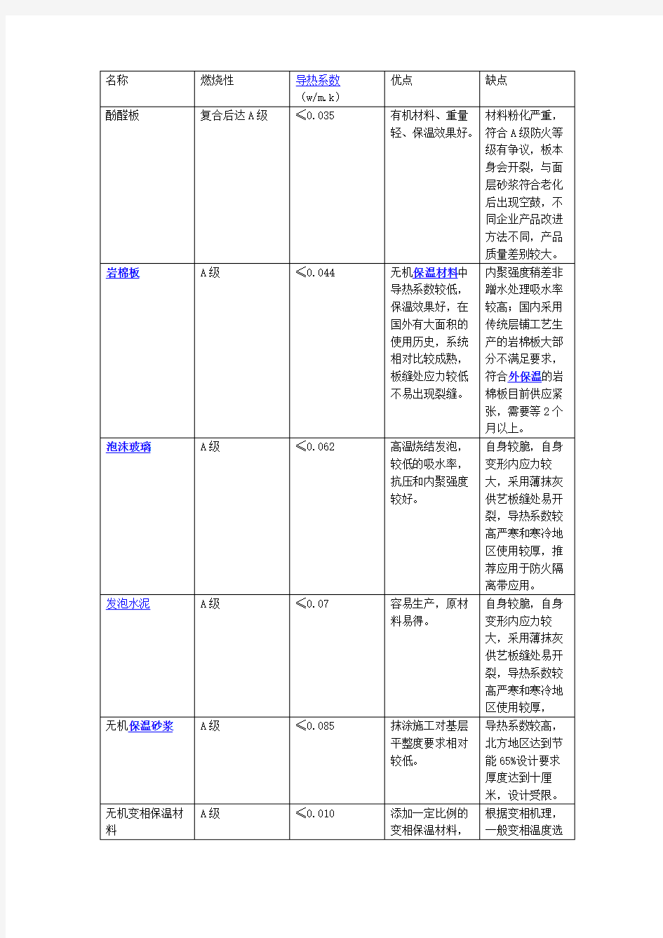 常见保温材料对比