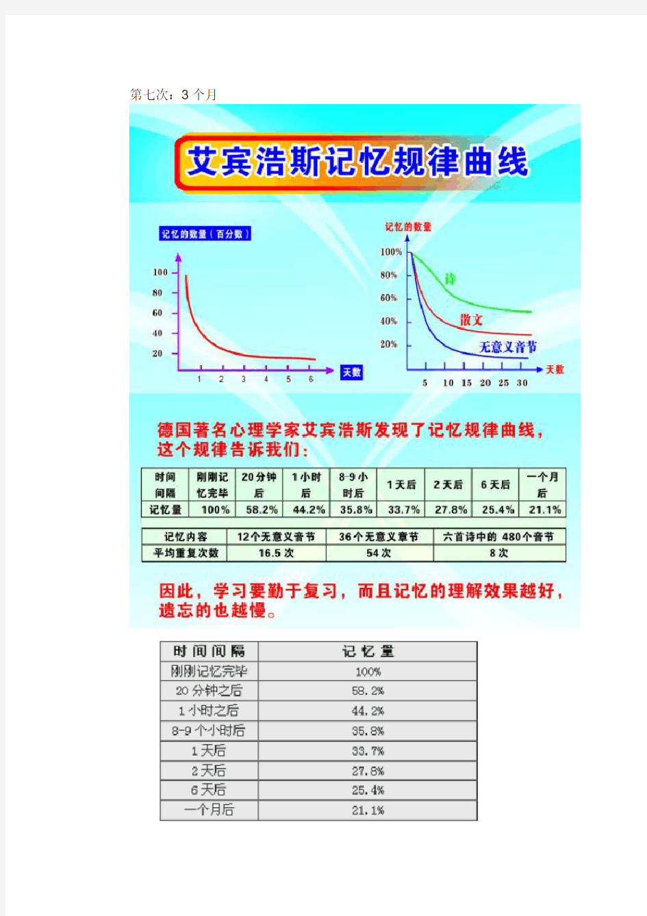 艾宾浩斯遗忘曲线复习记忆的方法