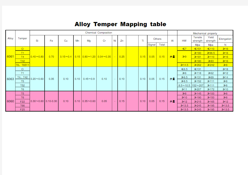 铝合金性能对照表