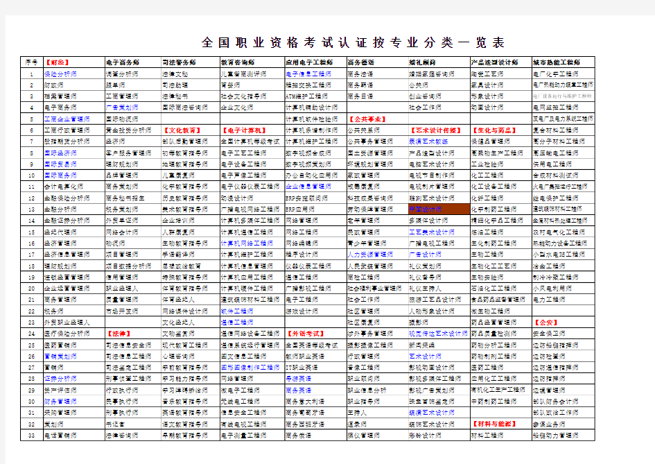 各专业资格证书分类一览表