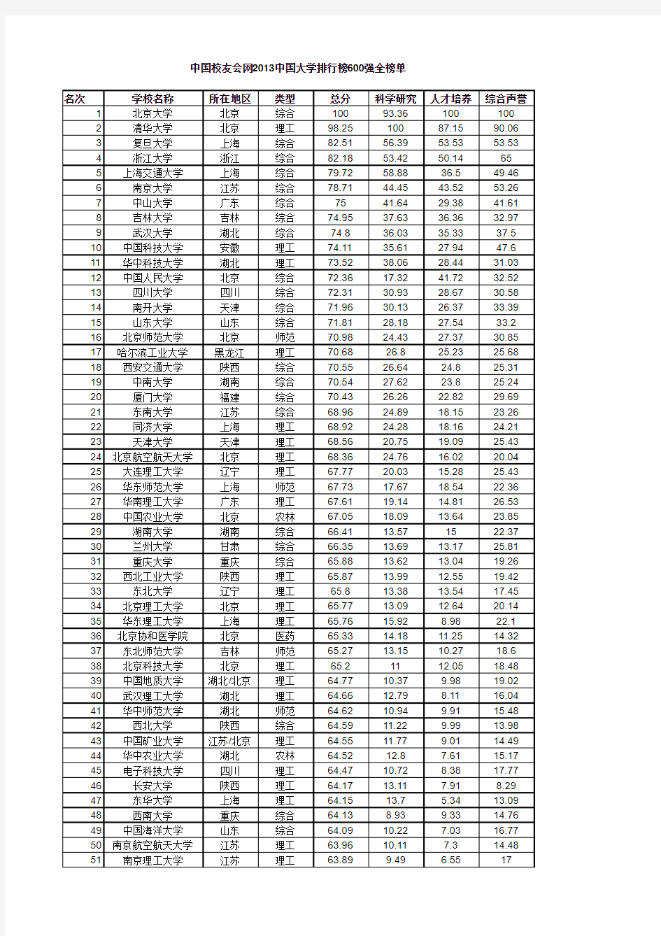 中国校友会网2013中国大学排行榜600强全榜单