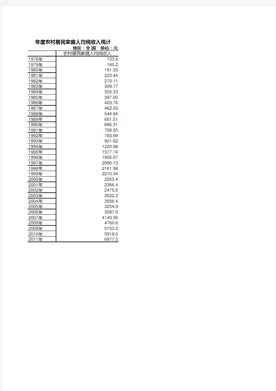 年度农村居民家庭人均纯收入统计