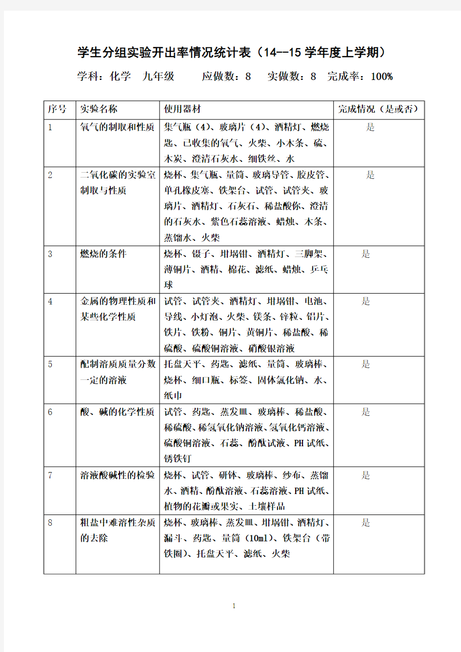 学生分组实验开出率情况统计表