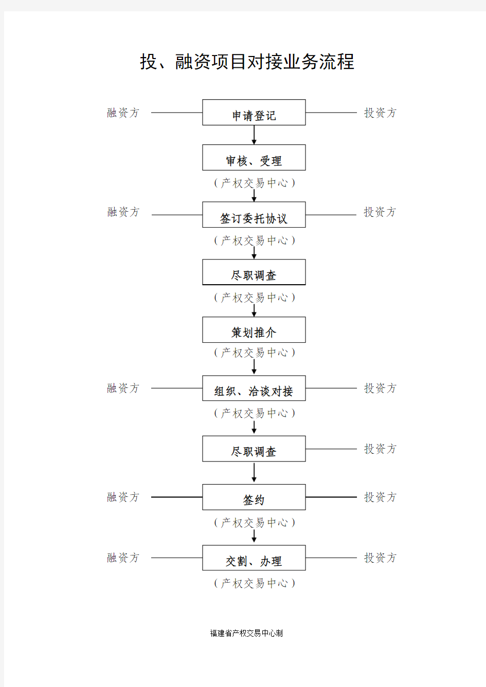 投、融资对接业务流程