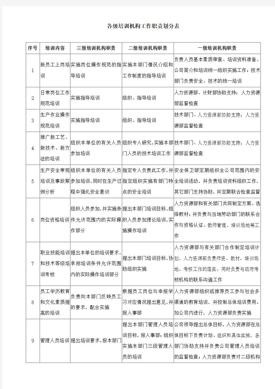 各级培训机构工作职责划分表-模板