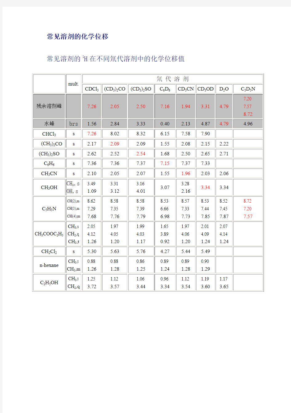 常见溶剂的化学位移