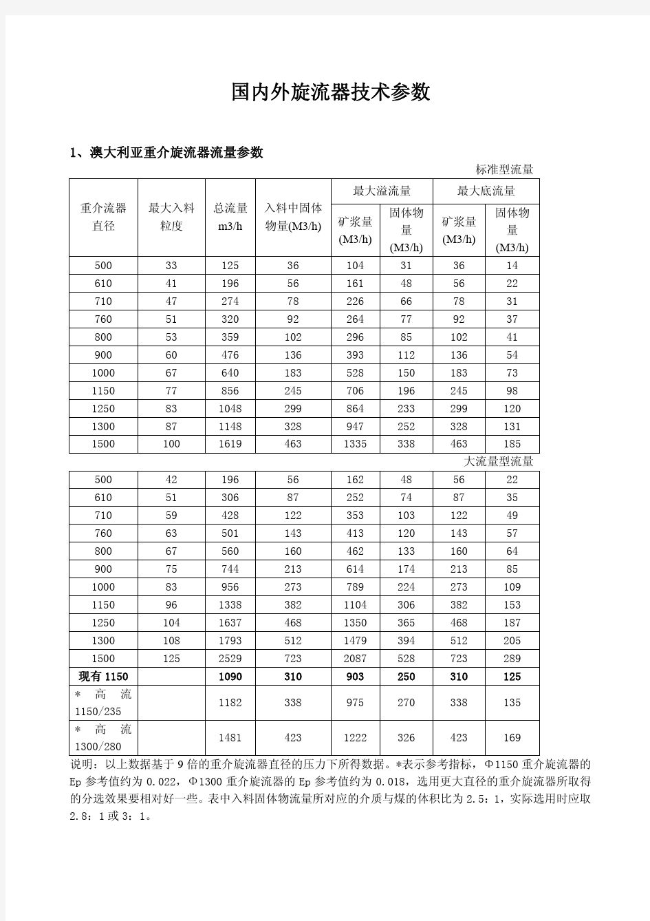 国内外旋流器技术参数