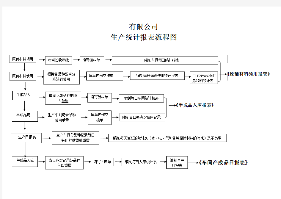 统计工作流程图