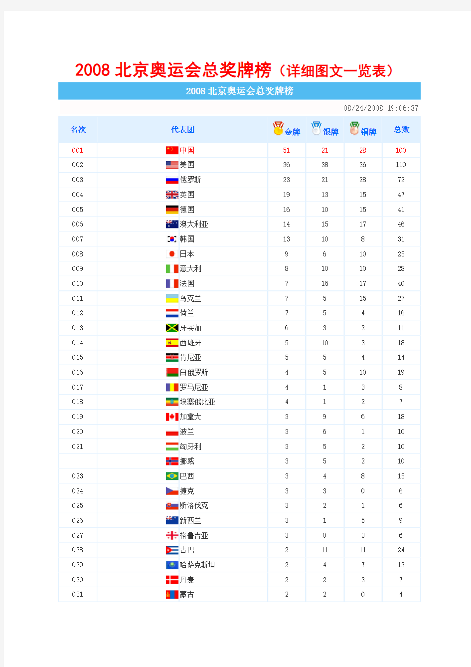 2008北京奥运会总奖牌榜(详细图文一览表)