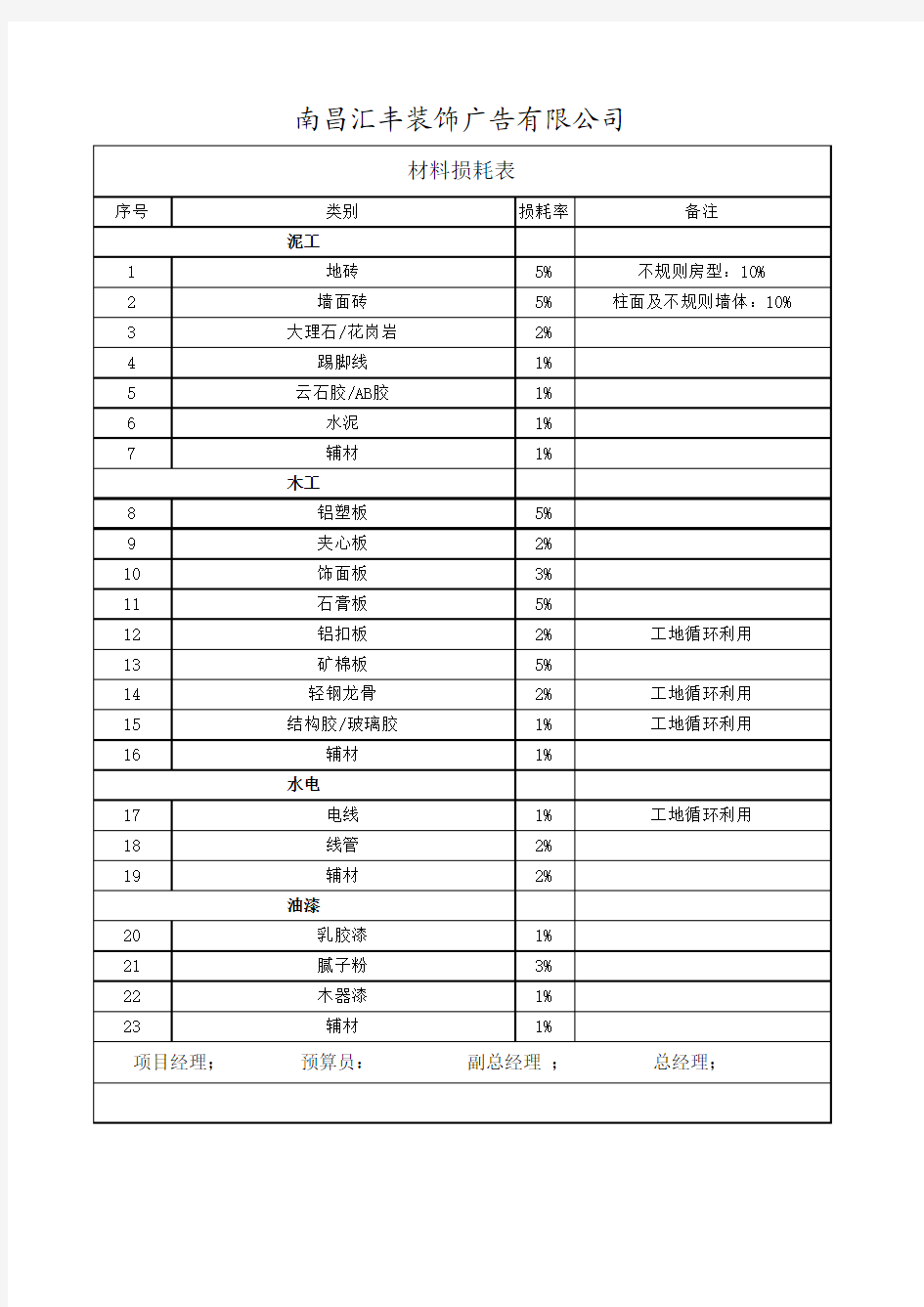 材料损耗表总表