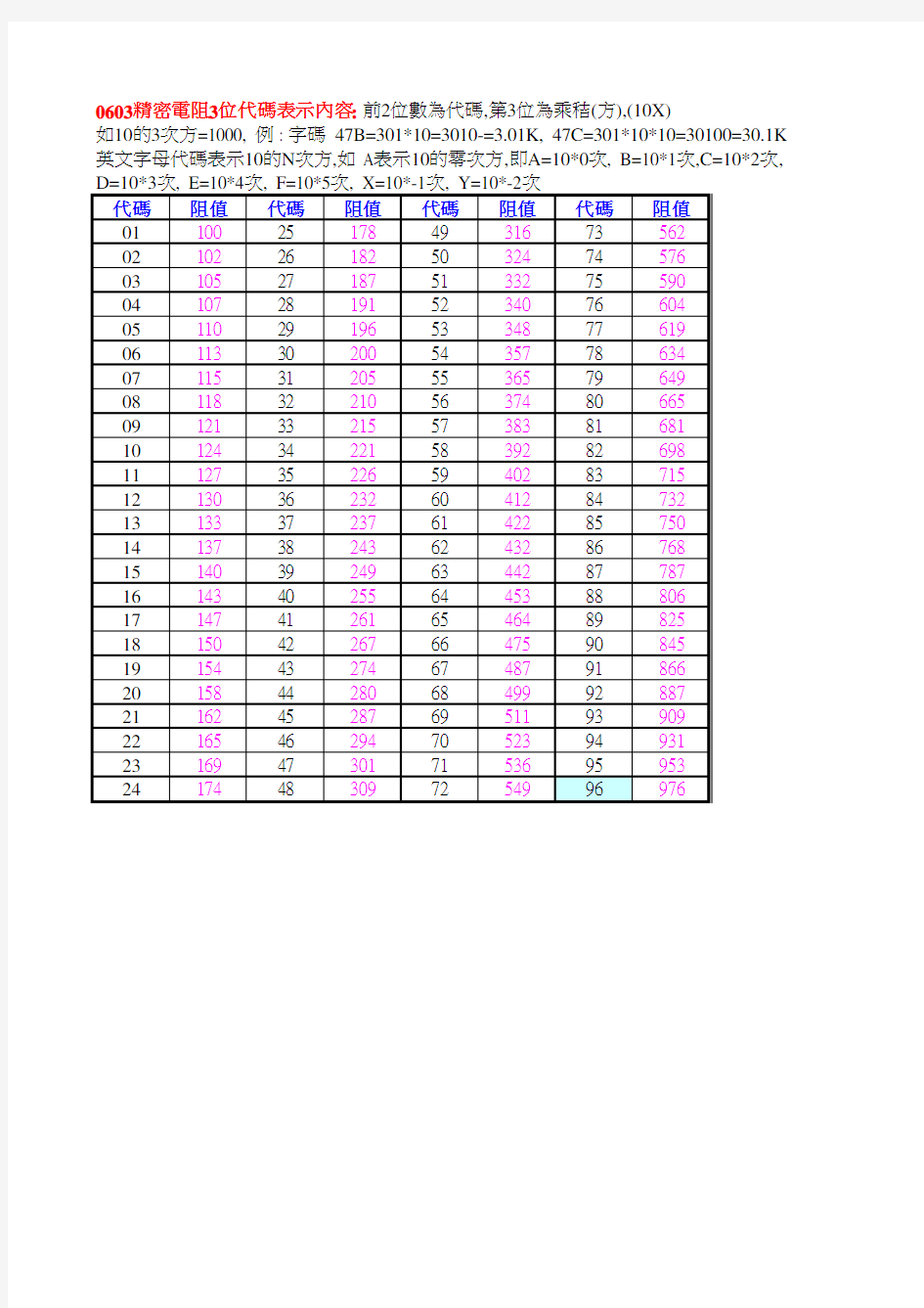 0603精密电阻代码表