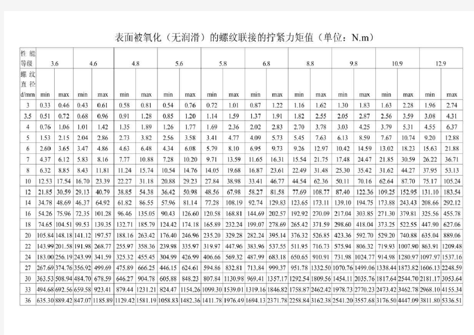 最新螺栓扭矩标准