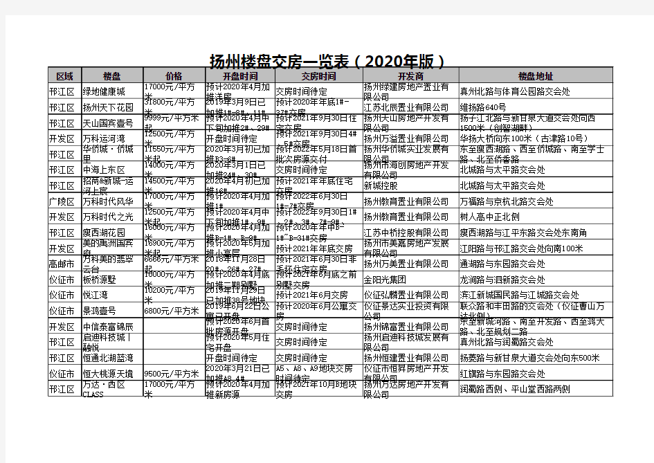 扬州楼盘交房一览表(2020年版)