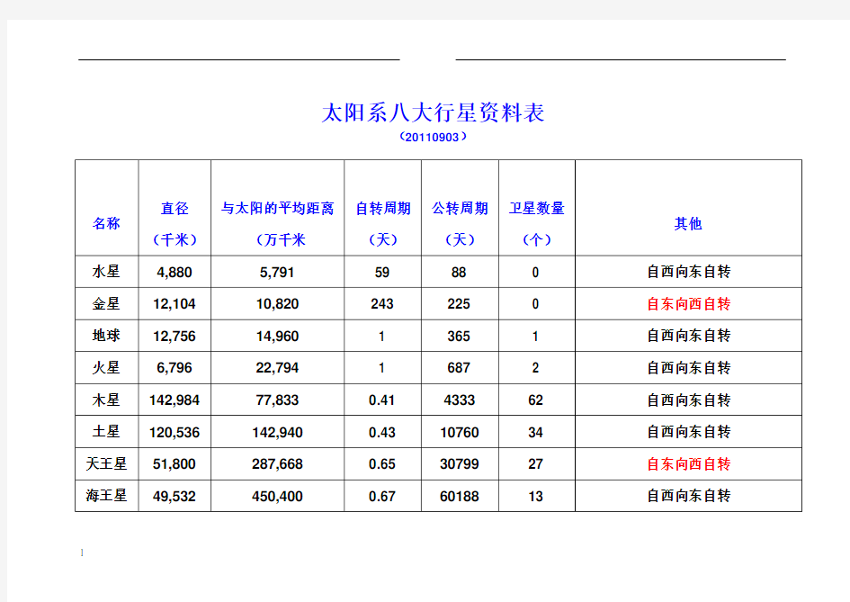 太阳系_八大行星资料表