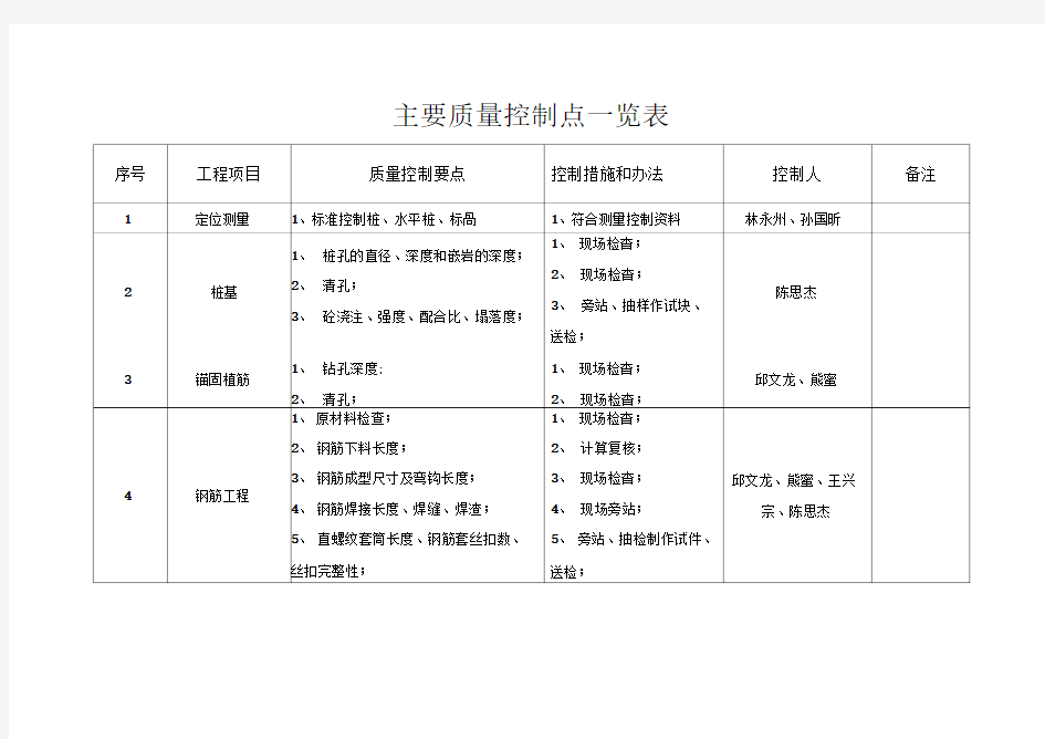 主要质量控制点一览表