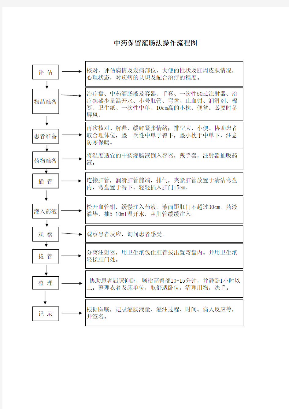 中药保留灌肠法操作流程图