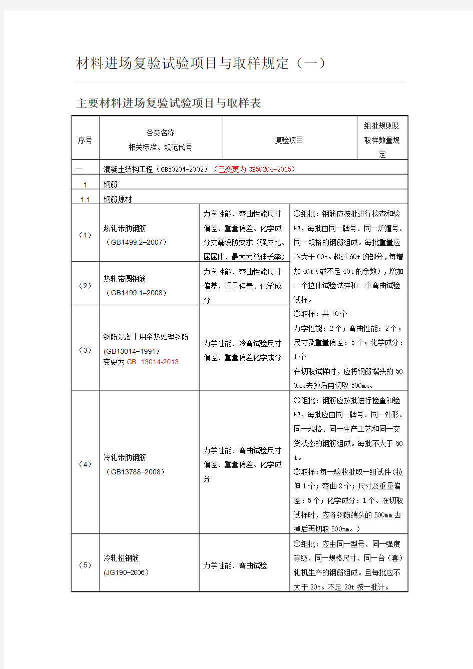 材料进场复验试验项目与取样规定.